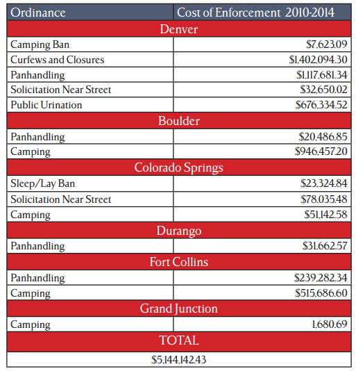 ACLU Blasts 31 Colorado Cities for Cracking Down on Panhandling