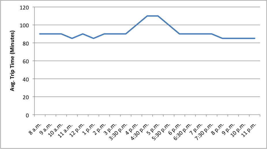 Avoiding I-70 Weekend Traffic: Best and Worst Times to Drive Into the Mountains