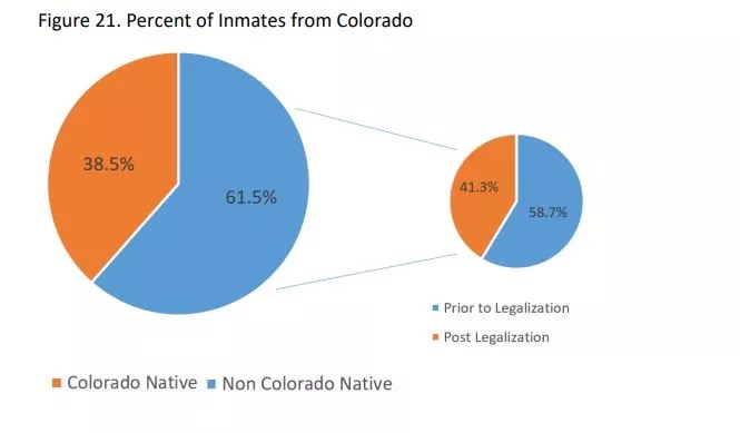 A Survey of Homeless in Jails Asks if Marijuana Drew Them to Colorado