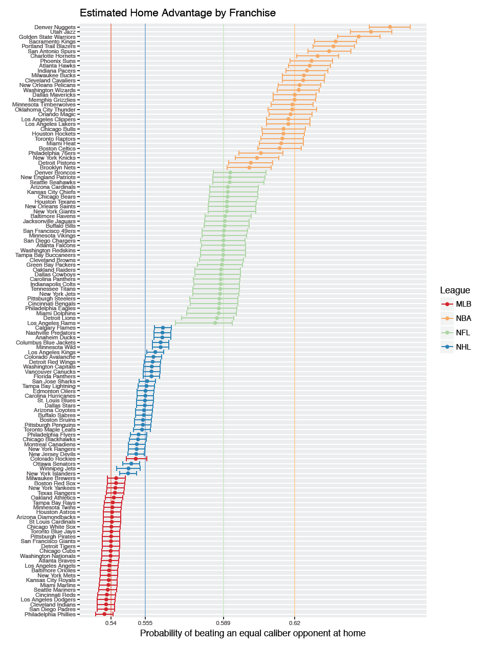 Study: Denver Has Best Home-Field Advantage In NFL, NBA and MLB