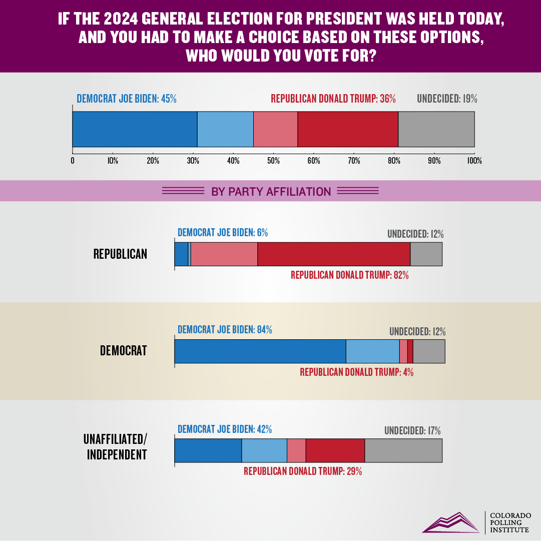The State May Be Blue, but Colorado Polling Institute Has Donors on Both Sides of the Aisle